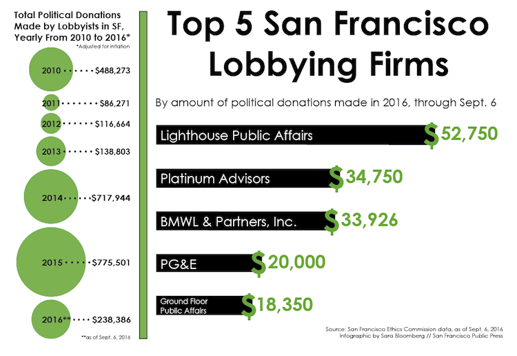 lobbyist_contributions.png