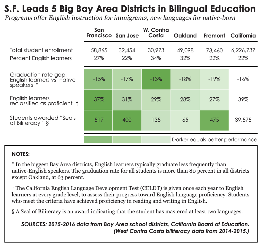 sf_leads_in_bilingual_ed.png