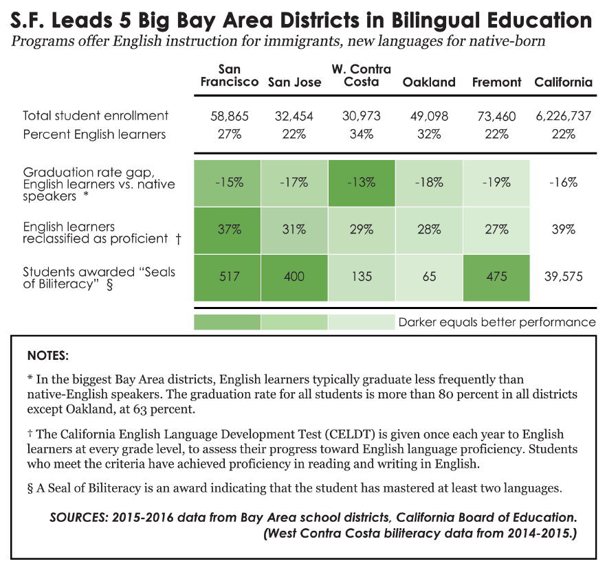 bilingual education statistics