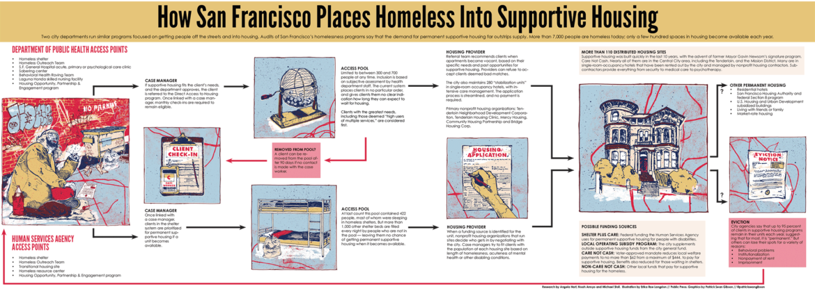 How San Francisco places homeless in to supportive housing. Illustrations by Patrick Sean Gibson.